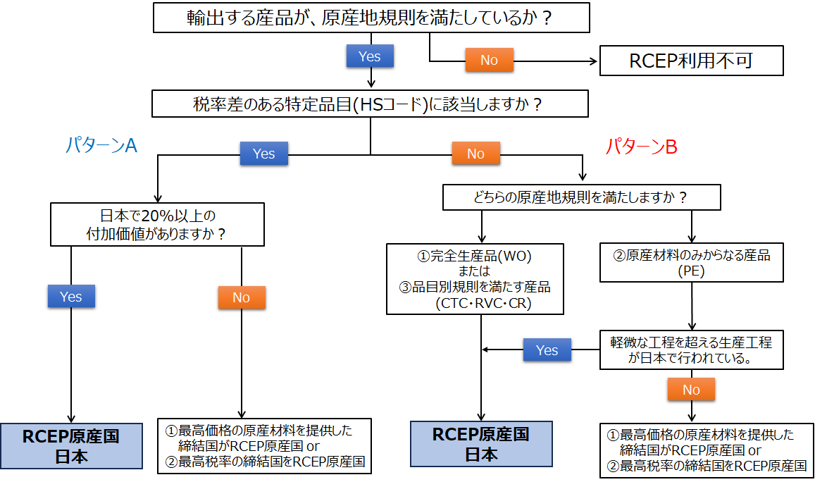 RCEP協定における自己申告制 徹底解説! 〜輸出編〜
