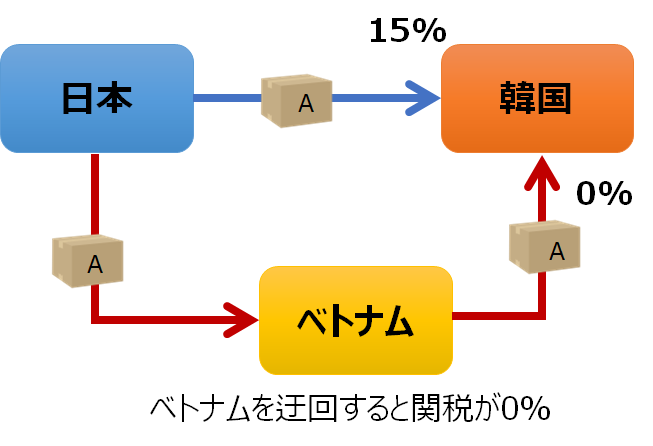 RCEP協定における自己申告制 徹底解説! 〜輸出編〜