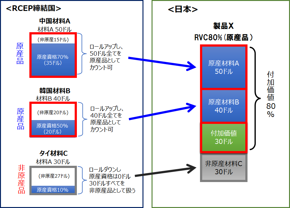 RCEPにおける累積(締結間ロールアップ)について