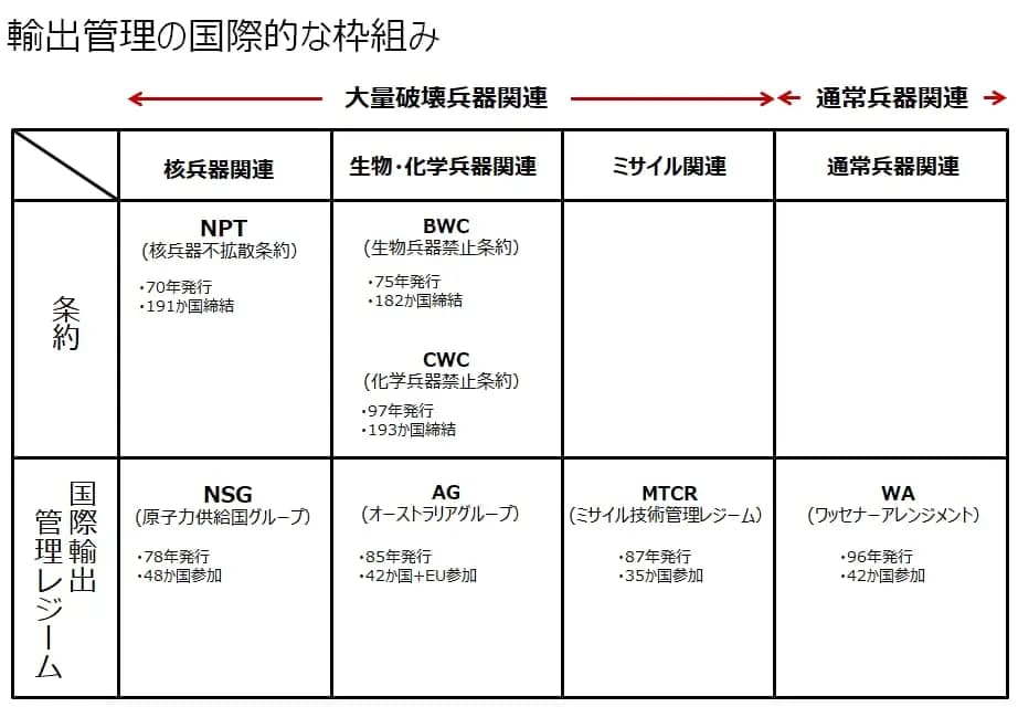 安全保障貿易管理の基本