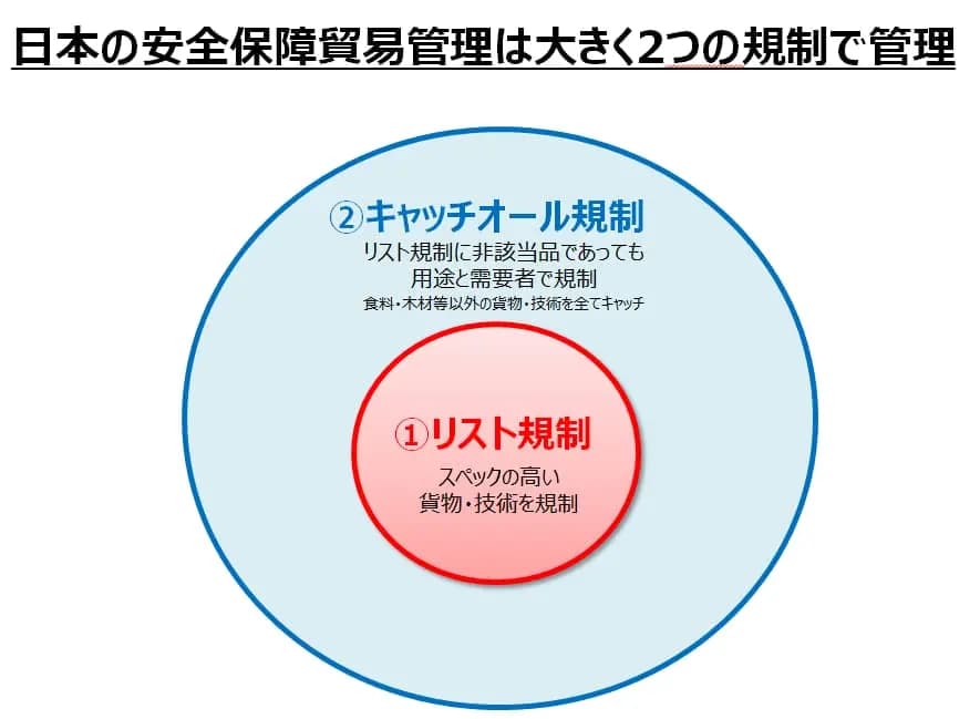 安全保障貿易管理の基本